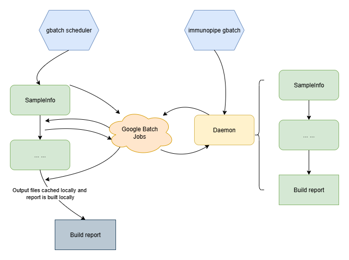 gbatch-vs-pipen-cli-gbatch