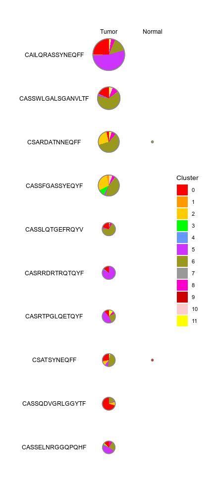 CellsDistribution_example