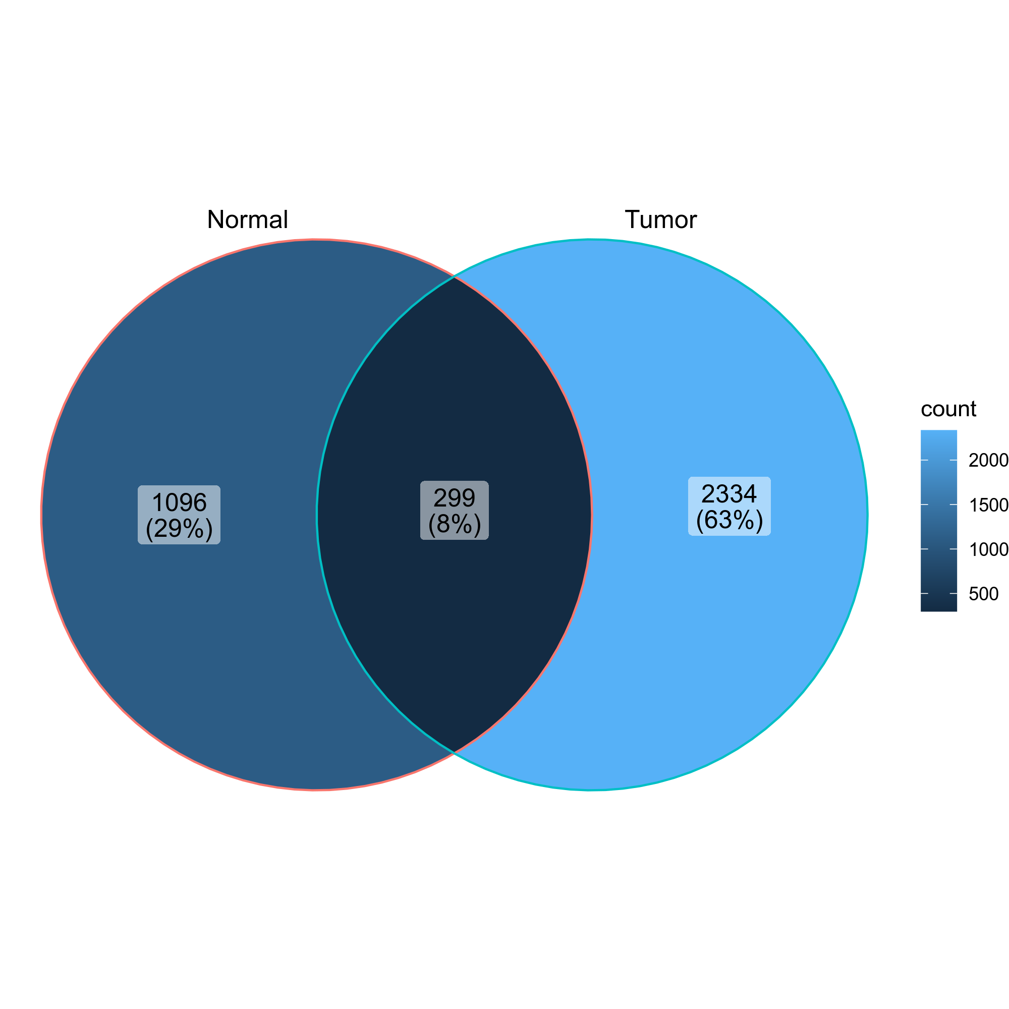 CloneResidency_venn