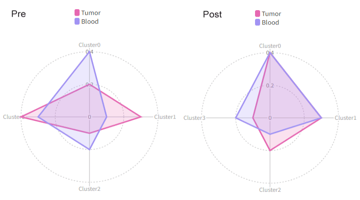 Radar plots