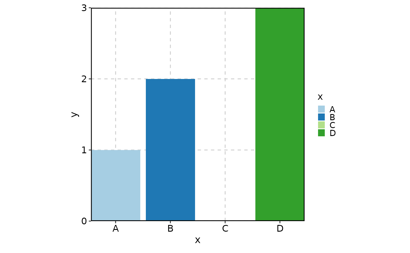 Example of keeping NA values and unused levels of factors