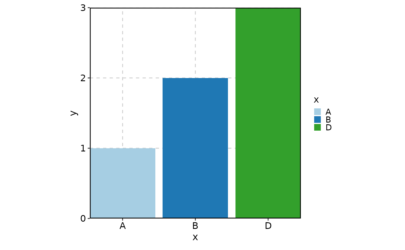 Example of keeping NA values and unused levels of factors