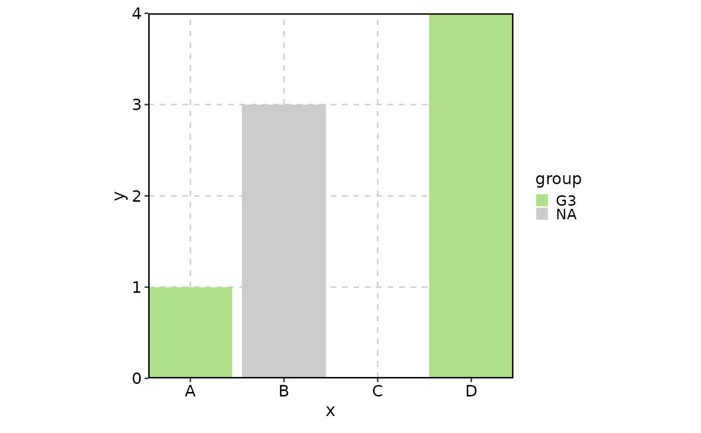 Example of variable-level control of keeping NA values and unused levels of factors