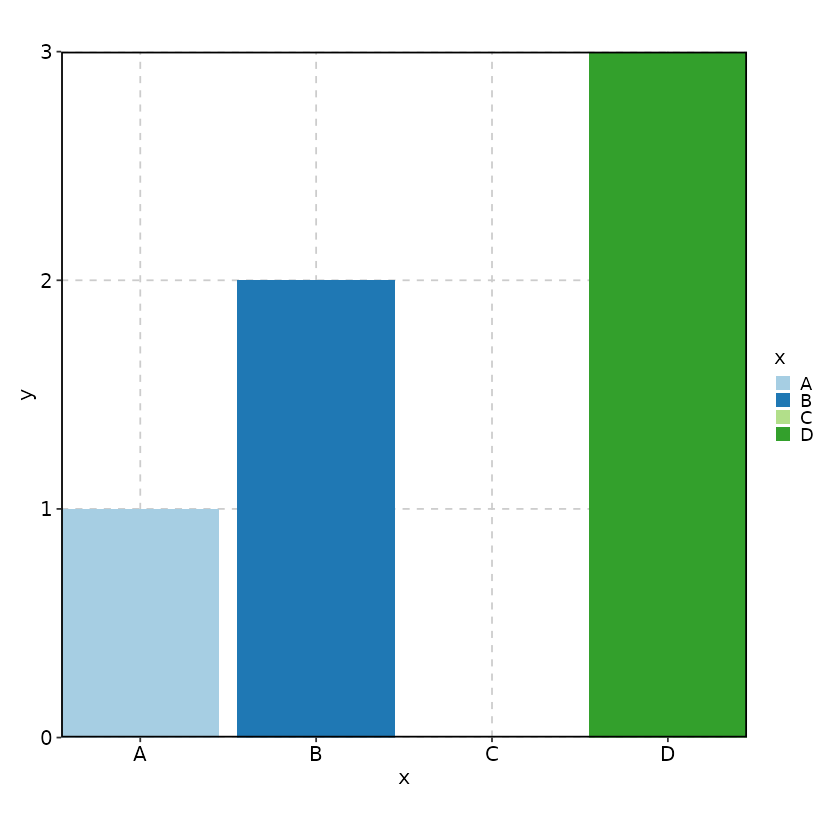 Example of keeping NA values and unused levels of factors