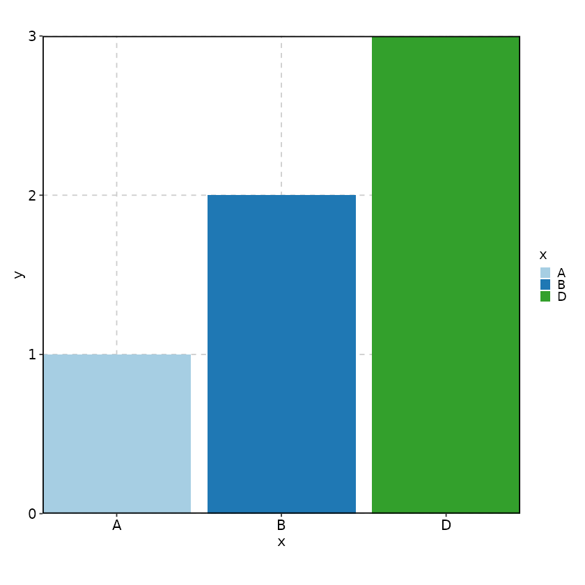 Example of keeping NA values and unused levels of factors