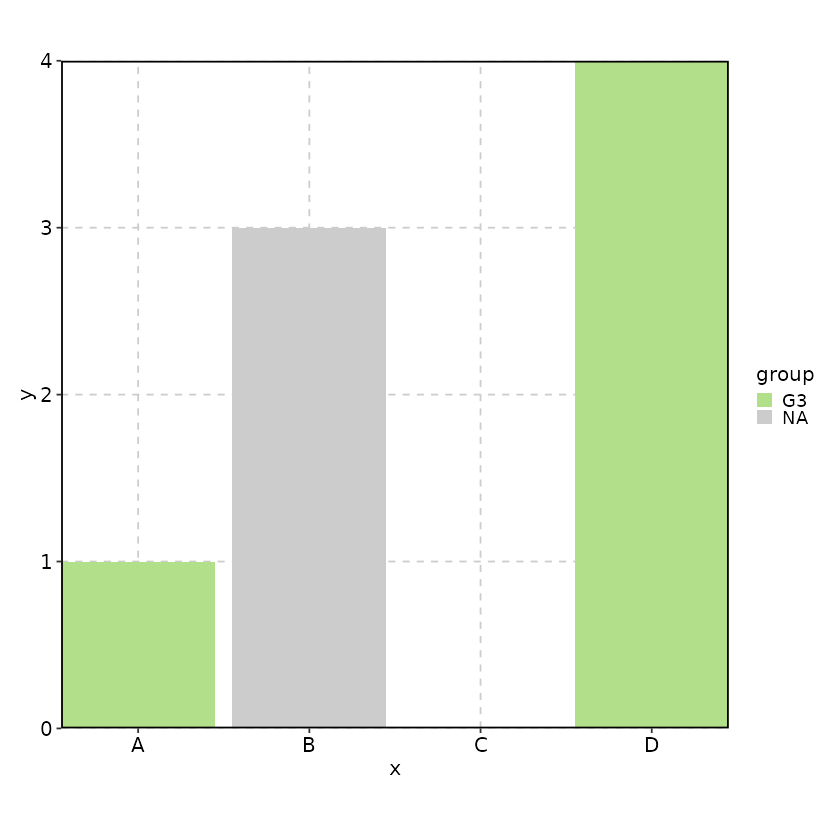 Example of variable-level control of keeping NA values and unused levels of factors