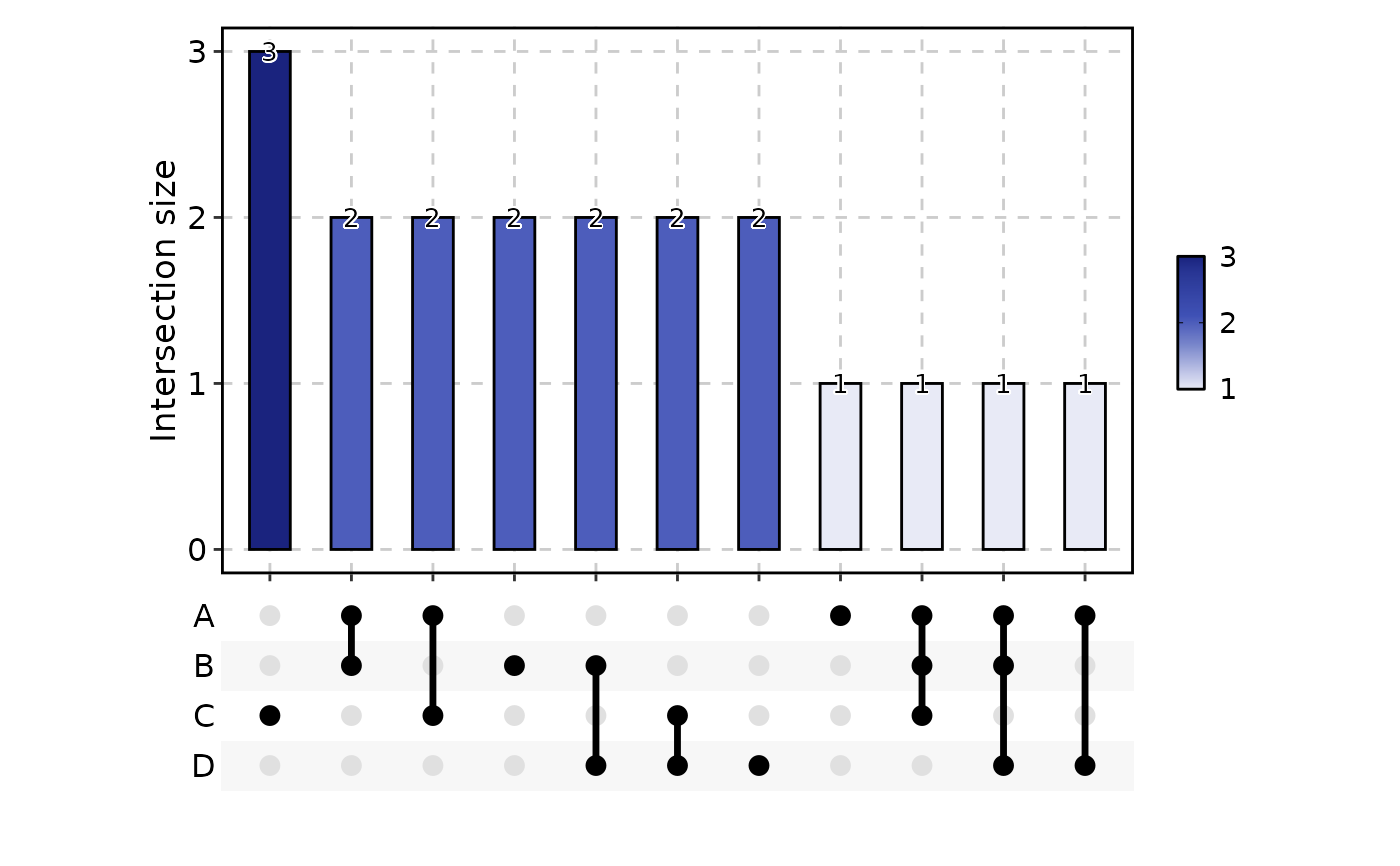 Upset Plot — PrepareUpsetData • plotthis