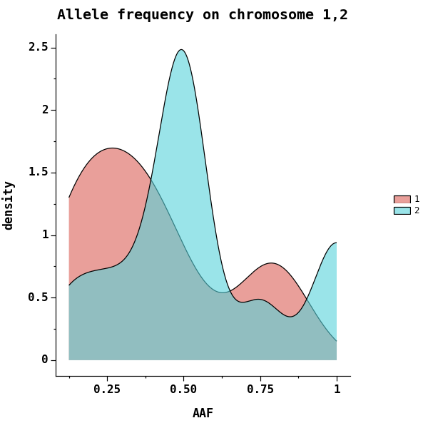 Allele frequency on chromosome 1,2