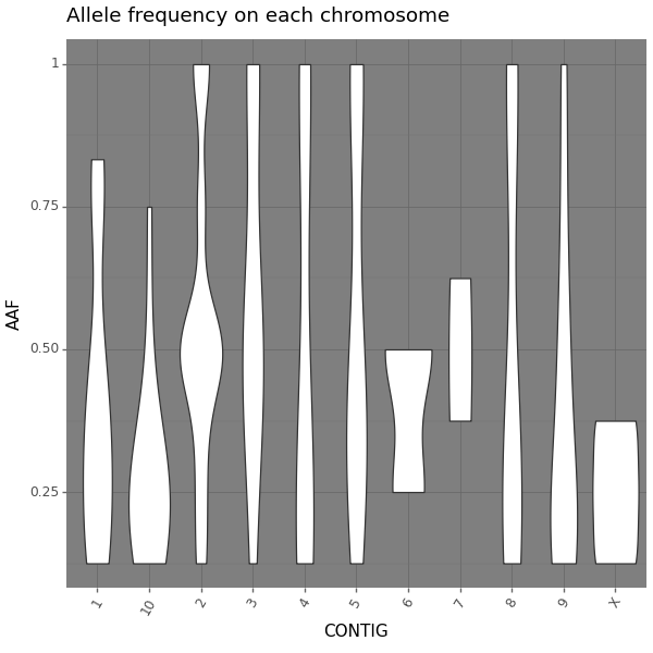 Allele frequency on each chromosome