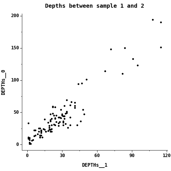 Depths between sample 1 and 2