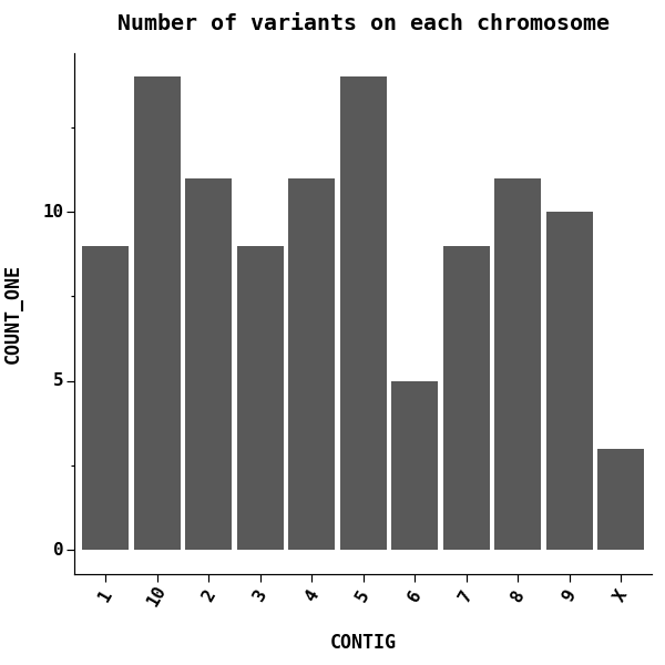 Number of variants on each chromosome