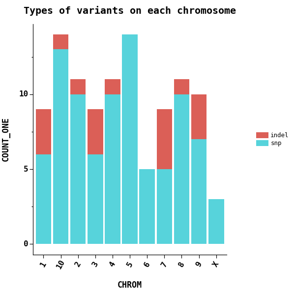 Types of variants on each chromosome
